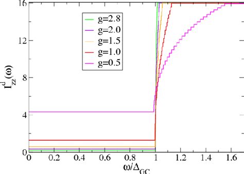 Figure 9 From Dynamical Correlation Functions Of The Mesoscopic Pairing