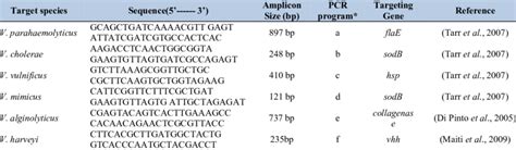 Primer Sequences Targeting Genes And Amplicon Size Of Primers