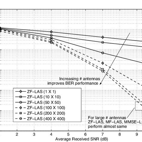 Uncoded Ber Performance Of Mfzf Las Detectors As A Function Of Number