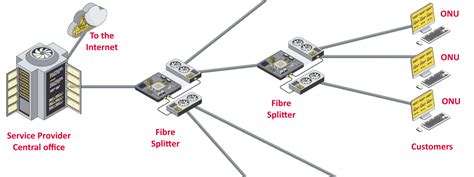 Gigabit Passive Optical Networking Gpon Sorrento Networks