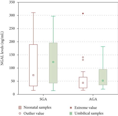 Neutrophil Gelatinase Associated Lipocalin Ngal Levels In The Download Scientific Diagram