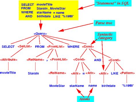 atoms aka terminals  compilers