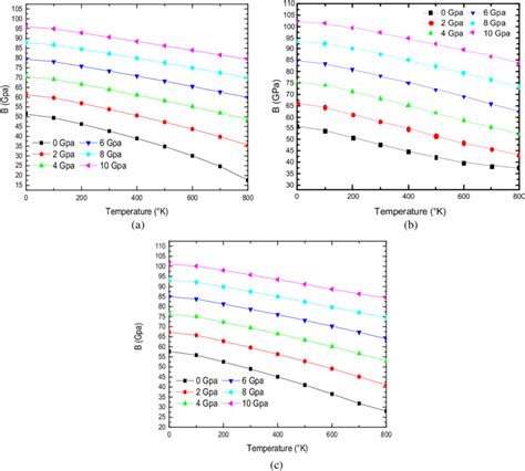 Color Online Bulk Modulus B Versus Temperature At Various Pressures Download Scientific