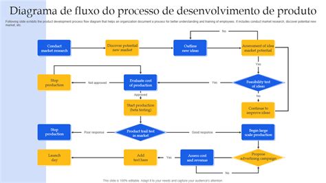 Os 7 Principais Modelos De Fluxograma De Desenvolvimento De Produto