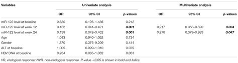 Frontiers Circulating Mir 122 Is A Predictor For Virological Response