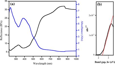 Diffuse Reflectance R Spectra Versus Kubelka Munk Curves And B Band