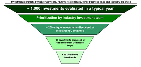 Pe Funnel Process From Sourcing To Closing Deals Street Of Walls