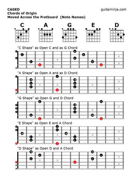 Caged System For Guitar Guitar Ninja