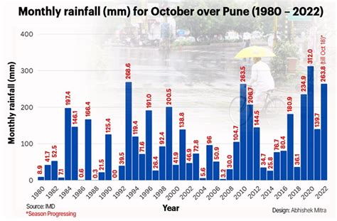 Why Pune Has Recorded 339 Per Cent Surplus Rain This October