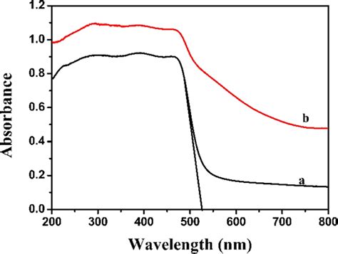 The Uv Vis Absorption Spectrum Of A Bivo And B A Feooh Bivo