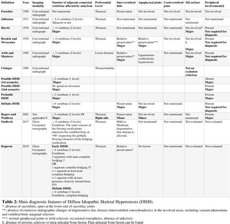 Table 2 From Diffuse Idiopathic Skeletal Hyperostosis And Ankylosing Spondylitis A Challenging