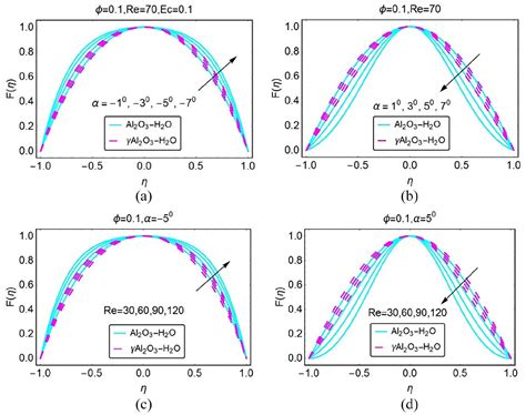 Thermal Investigation And Physiochemical Interaction Of H2O And C2H6O2