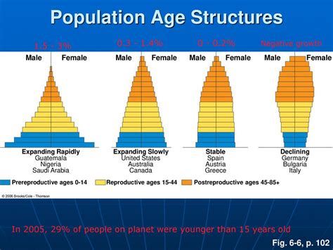 Examine The Age Structure Diagrams Below Diagrams Bartleby G