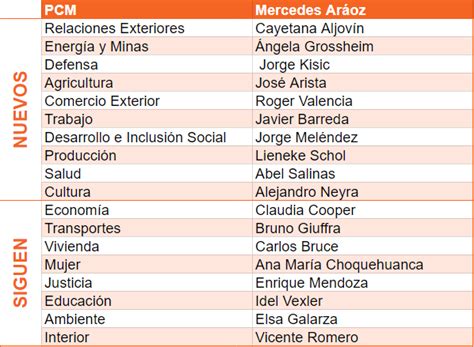 Los Nombres Del Nuevo Gabinete Ministerial De Mercedes Ar Oz Pol Tica