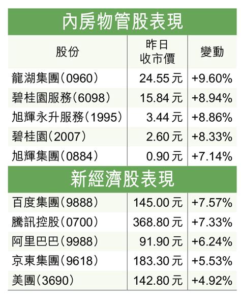 3月開局大翻身 港股飆升833點 香港仔