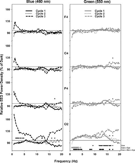 Relative Eeg Power Density Per Nrem Sleep Cycle Percentage Of