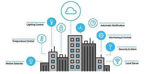 Smart Building Sistem Bangunan Pintar