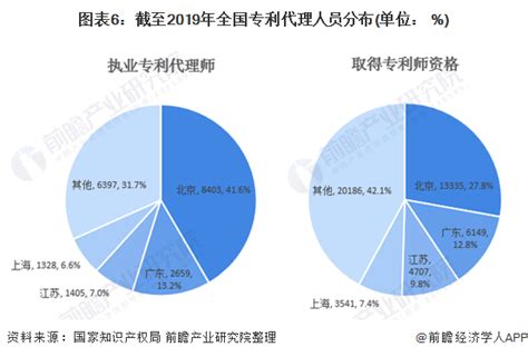 2020年中国知识产权代理行业市场现状及竞争格局分析 主要分布在北广江上四地 研究报告 前瞻产业研究院