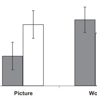 Mean Reaction Time In Milliseconds For Spatially Proximal And