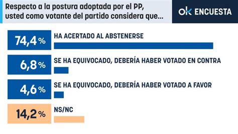 Moción De Censura De Vox El 74 De Votantes Del Pp Cree Que Acertó Al