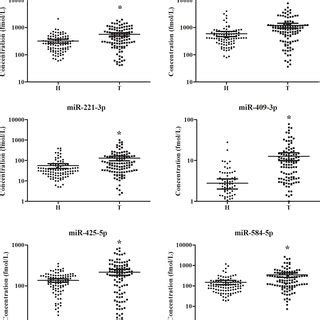 Expression Levels Of The Six MiRNAs In The Peripheral Plasma Of 108 LA