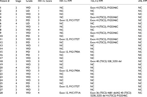 Summary of SCC Tumors | Download Table