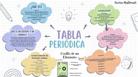 Tabla Periódica Mapa Conceptual Tabla Periodica Mapa Conseptual Periodismo