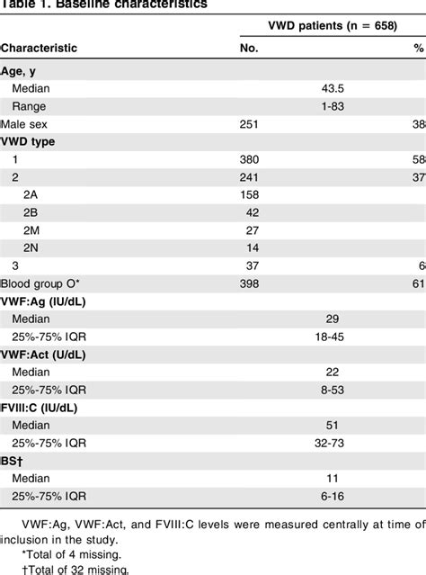 Table 1 From Thrombosis And Hemostasis Von Willebrand Factor Propeptide And The Phenotypic