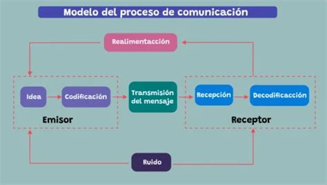 Descubre Los Estilos De Comunicación Según Autores Mejora Tus