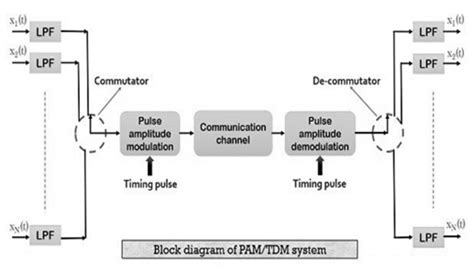 Time Division Multiplexing Block Diagram Working Its Uses