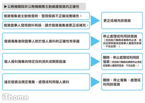 圖解個資法 Ithome