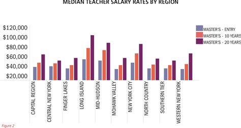 Figure 2 from New York State Teacher Salary Report | Semantic Scholar