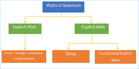 How To Handle Synchronization In Selenium PHP Using Implicit And