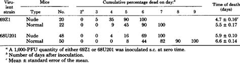 Lethality Patterns Of Two Virulent Strains Of VE Virus In Nude And