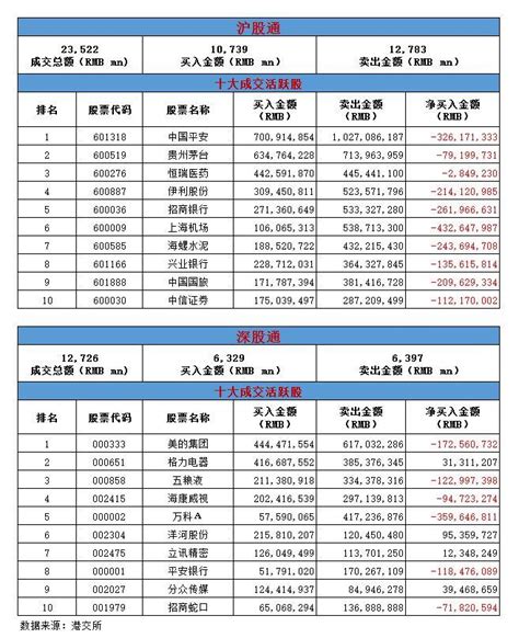 每日必读：沪深港通十大成交活跃股财经头条