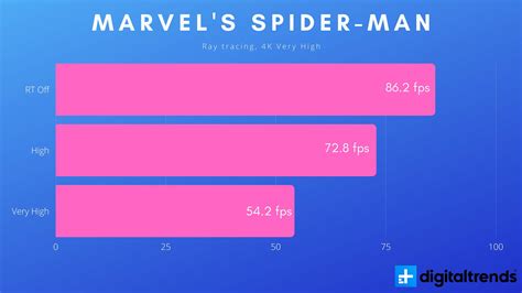 Marvel's Spider-Man PC: Benchmarks, best settings, DLAA | Digital Trends