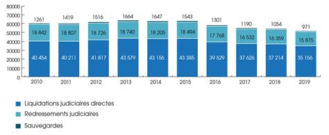 Les défaillances dentreprises au plus bas depuis 10 ans Le Journal