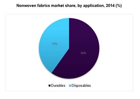 Nonwoven Fabrics Market Size Share Growth Report