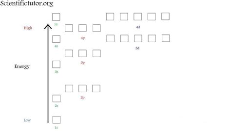 Chem – Electron Configuration Diagrams | Scientific Tutor