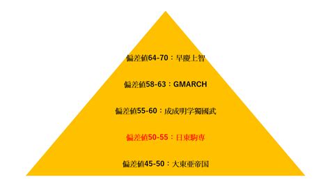 早慶上智と同じレベルのgmarchは中央大学、法学部だ！ エディットスタディ【ゼロからmarch合格保証】私大文系大学受験塾