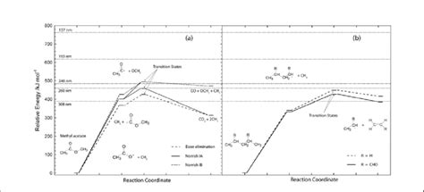 (a) Norrish I and ester elimination reactions of methyl acetate at the... | Download Scientific ...