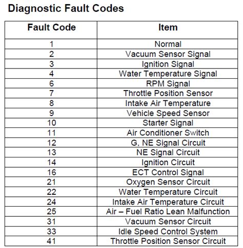 Gm Obd Codes Chart