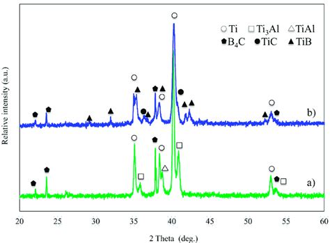 Xrd Patterns Of The Ti Matrix With Vol Of Tial And Vol Of B