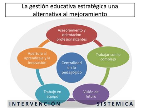 PPT La Planificación Educativa Estratégica para la Gestión del PEI y