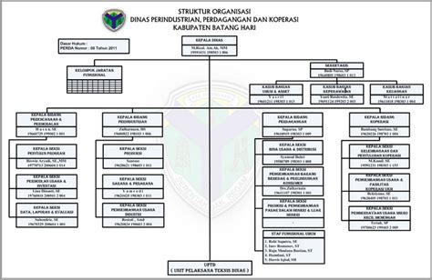 Dinas Perindustrian Perdagangan Dan Koperasi