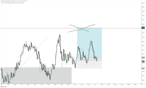 Binance Avaxusdt Chart Image By Lattebudlaska Tradingview