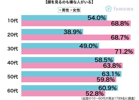 顔を見るのも嫌な人がいる性別・年代別グラフ Fumumu202004227iya2 Fumumu