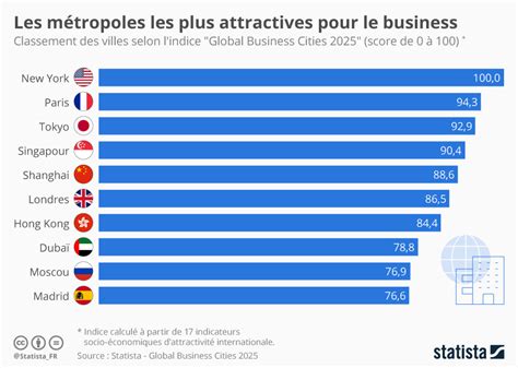 Les M Tropoles Les Plus Attractives Pour Le Business Forum Conomique