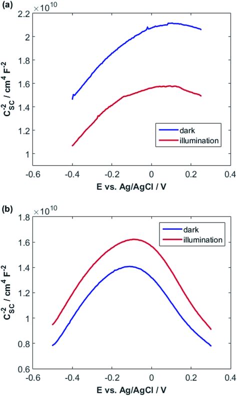 Mott Schottky Plots Both In The Dark And Under Illumination For A Download Scientific Diagram