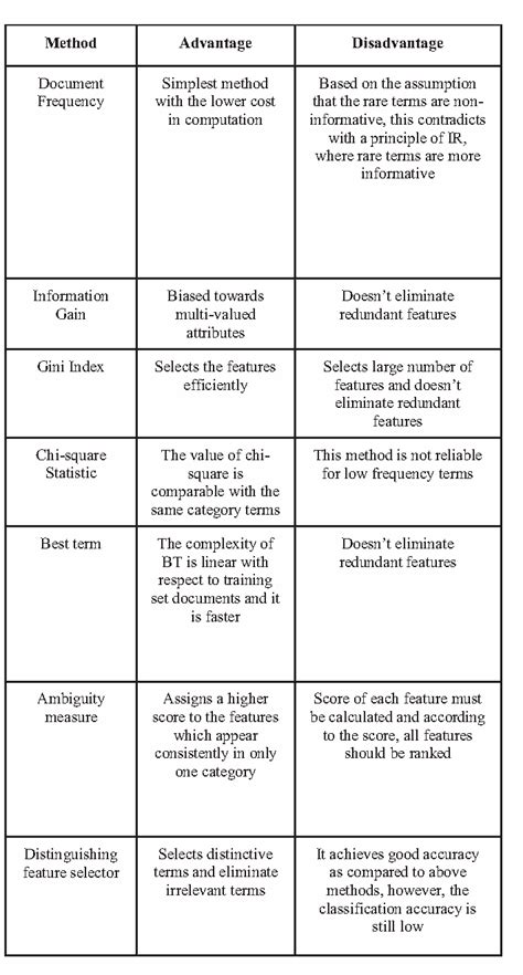 Table I From A Review On Feature Selection And Feature Extraction For